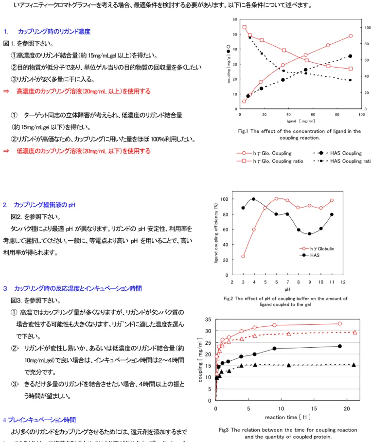 Fig3 The relation between the time for coupling reaction and the quantity of coupled protein.