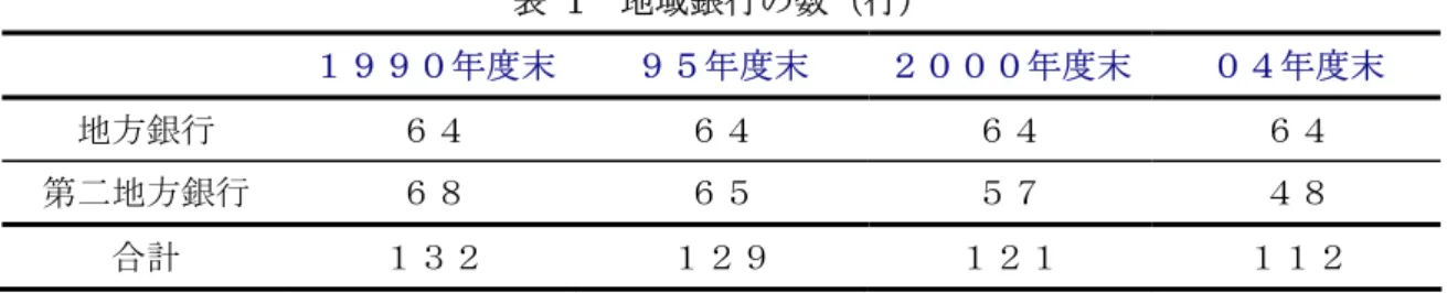 表   1  地域銀行の数（行）  １９９０年度末  ９５年度末  ２０００年度末  ０４年度末  地方銀行  ６４  ６４  ６４  ６４  第二地方銀行  ６８  ６５  ５７  ４８  合計  １３２  １２９  １２１  １１２  （資料）預金保険機構年報  0 100200300400500600 2000/3期 2001/3期 2002/3期 2003/3期 2004/3期 2005/3期 2005/12月末図  1  TOPIX 銀行業株価指数  （出所）日経 Needs より作成。 