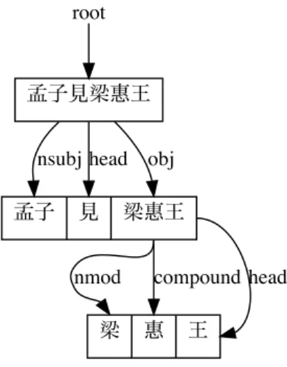 図 2 「孟子見梁惠王」の依存構造の階層化 の関係を記述するかだけである。このことは作業者によっ て語の認定基準が異なった場合、揺れが生じてしまうこと を意味している。 複雑に入り組んだ文の依存構造を記述する場合、大きな 単位（ブロック）での依存関係を記述する方が語と語の依 存関係を一度に全て記述するよりも簡単なことが多いが、 もし、ブロックをまず語と看做してブロック間（あるいは ブロックと語）の依存関係を記述し、その後にブロック内 部の依存関係を記述するという段階的な依存構造記述が可 能であれば作業がやり