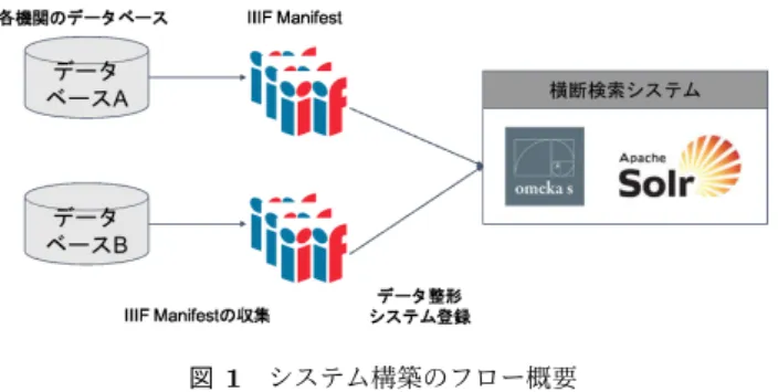 図 1 システム構築のフロー概要 Fig. 1 Flow Overview of System Development.