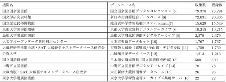 表 1 収集対象した IIIF 画像提供機関の一覧