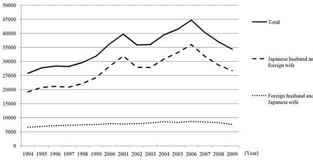 Figure 1. Marriage trends by year between a foreigner and a Japanese person.