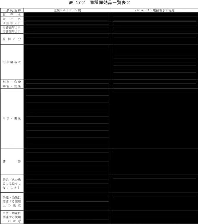 表 17-2  同種同効品一覧表 2  一 般 的 名 称  塩酸セルトラリン錠  パロキセチン塩酸塩水和物錠  販 売 名  会 社 名  承 認 年 月 日  再審査年月日  再評価年月日  規 制 区 分  化 学 構 造 式  剤 型 ・ 含 量  効 能 ・ 効 果  用 法 ・ 用 量  警 告  禁忌（次の患 者には投与し な い こ と ）  効能・効果に 関連する使用 上 の 注 意  用法・用量に 関連する使用 上 の 注 意 