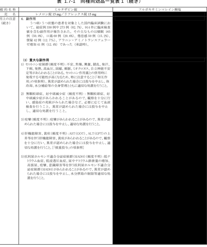 表 1.7-1  同種同効品一覧表 1（続き）  一 般 的 名 称  ミルタザピン錠  フルボキサミンマレイン酸塩  販 売 名  レメロン錠 15 mg／リフレックス錠 15 mg  使用上の注意  （続き）  4．副作用  うつ病・うつ状態の患者を対象とした国内臨床試験にお いて、総症例 330 例中 273 例（82.7%）、914 件に臨床検査 値を含む副作用が報告された。その主なものは傾眠 165 例（50.0%）、口渇 68 例（20.6%）、倦怠感 50 例（15.2%） 、 便秘 42 例
