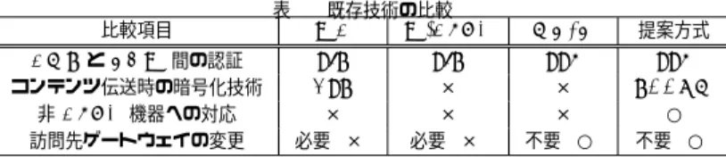 表 1 既存技術の比較 比較項目 WD W-DLNA MH2H 提案方式 DMP と HGW 間の認証 SIP SIP SSL SSL コンテンツ伝送時の暗号化技術 ESP × × PCCOM 非 DLNA 機器への対応 × × × ○ 訪問先ゲートウェイの変更 必要 (×) 必要 (×) 不要 (○) 不要 (○) 4
