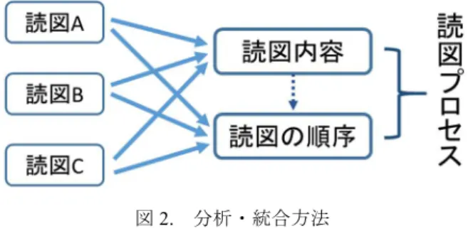 Figure 2 Method of analysis and integration 