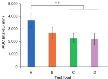 Fig. 2.  The area under curve blood glucose level change  (iAUC) after ingesting test meal