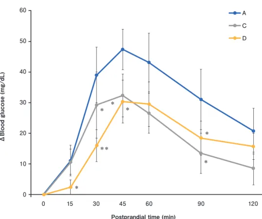 Fig. 4. Fluctuation of the blood glucose level at the time of changing thesequence of ingesting yogurt and rice