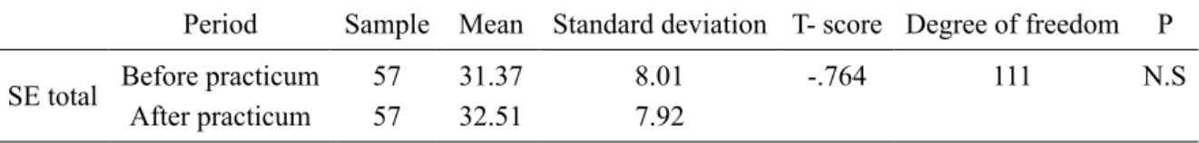 Table 4 shows the students' concrete experience  contents  and  the  number  of  students