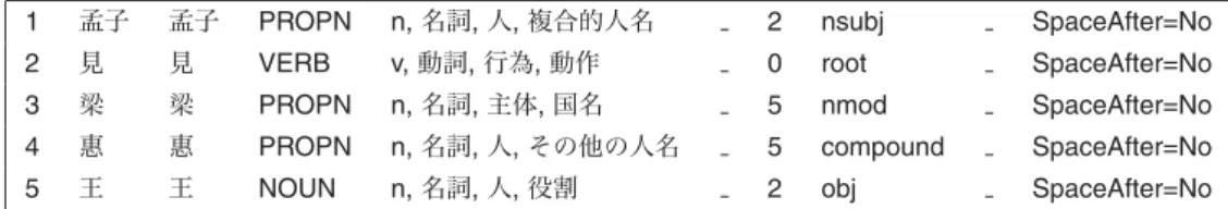 図 1 「孟子見梁惠王」の CoNLL-U データ 記述すべく，全ての構文構造を「単語」間の依存構造で記 述するのが特徴である ( 付録参照 ) ． 現時点の UD2.0 は，各単語ごとに 10 個のフィールド ( 表 1) からなる CoNLL-U フォーマットを定義しており，こ の CoNLL-U フォーマットを用いて，文を記述する．文字 コードは UTF-8 であり，各フィールドの区切りは「タブ」 U+0009 が 1 つ，各行 ( 各単語 ) の区切りは「改行」 U+000A が 1 つである．空行