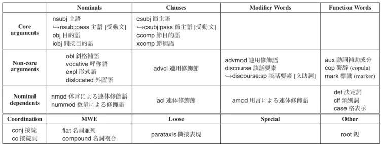 表 3 古典中国語に対する UD 依存構造タグ