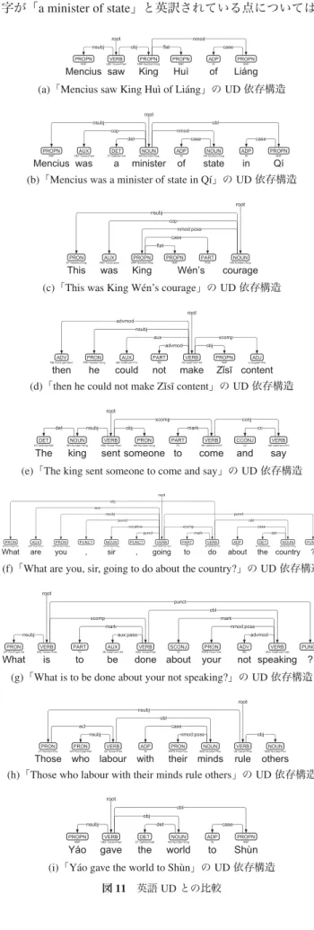 図 3 の「孟子為卿於齊」に対し， [4] の例文 25 が示してい る英訳は「 Mencius was a minister of state in Q´ı 」である．こ の英訳文に対する UD 依存構造を，図 11(b) に示す．「卿」 1 字が「 a minister of state 」と英訳されている点については， 0HQFLXV35231113 VDZ9(5% 9%'7HQVH 3DVW .LQJ35231 1131XPEHU 6LQJ +Xu 35231113 RI $'3,1 /LiQJ35