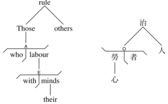 図 13 「 Those who labour with their minds rule others 」 ( 左 ) と