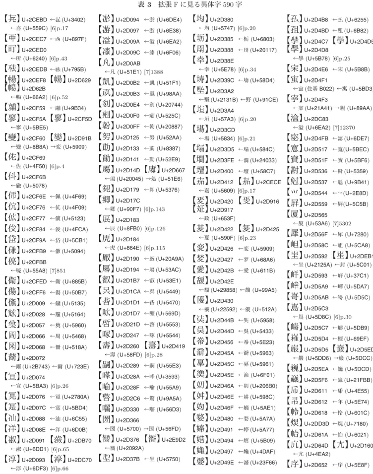 表 3 拡張 F に見る異体字 590 字 【 】 U+2CEBD ←㐂 (U+3402) ←喜 (U+559C) [6]p.17 【 】 U+2CEC7 ←西 (U+897F) 【 】 U+2CED0 ←所 (U+6240) [6]p.43 【 】 U+2CEDB ←祛 (U+795B) 【 】 U+2CEF8 【 】 U+2D629 【 】 U+2D62B ←暢 (U+66A2) [6]p.52 【 】 U+2CF59 ←鬴 (U+9B34) 【 】 U+2CF5A 【 】 U+2CF5D ←寥 (U+
