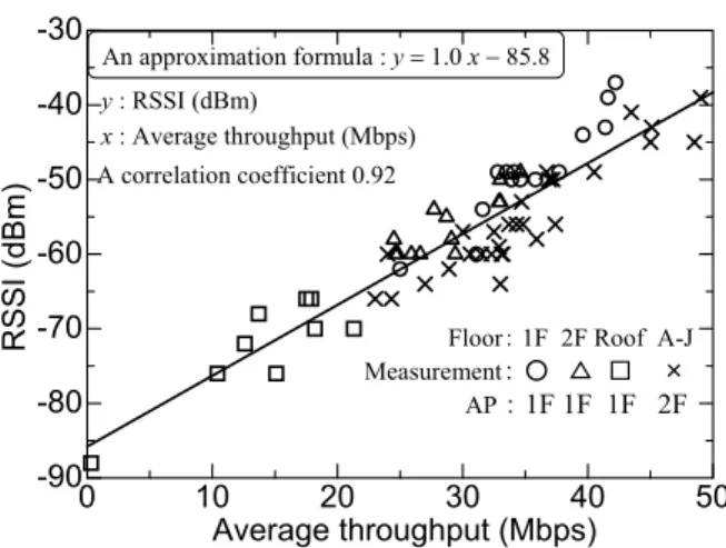 Fig. 16 Relations of RSSI and average throughput in the residential home environment.