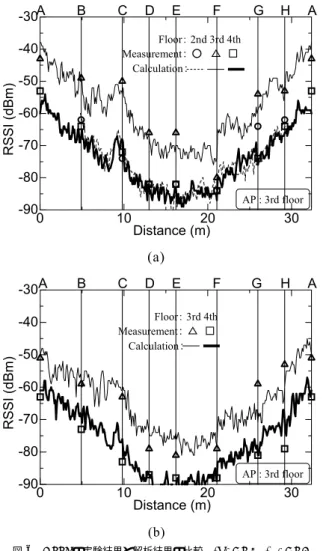 Fig. 6 Comparison of calculated RSSI with measurements for the cases of AP1 (a) and AP2 (b).
