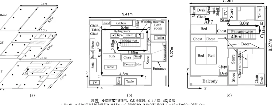 Fig. 14 Relations of RSSI and average throughput in several oﬃce environments.