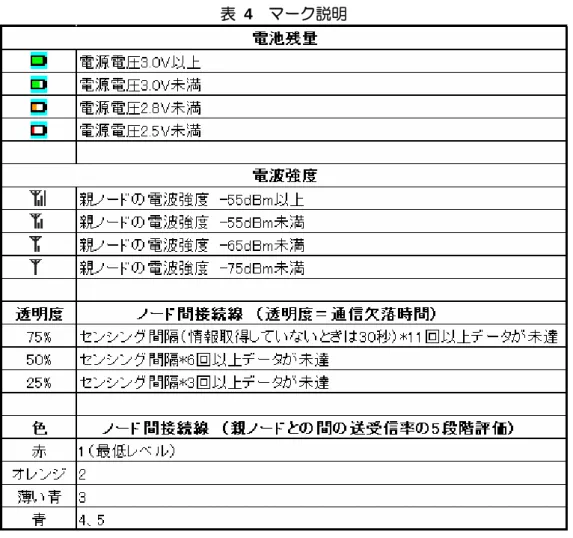 表  4  マーク説明  ノードの位置は実際の配置位置とは関係がありません。適切な位置にノードアイコンをド ラッグ＆ドロップしてください。  ノードを結ぶ経路線（青線）が重なる場合がありますので、見やすい適切な位置にノード アイコンをドラッグ＆ドロップしてください。  2 マウスカーソルを目的のノードの上にのせてしばらく待つと診断情報を含むツールチップ が表示されます。      例） 
