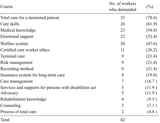 Table 3  Learning  courses  requested  by  certified  care  workers  employed  as  designated  in- in-home long-term care support providers (multiple answers)