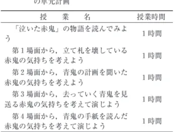 Table 3 高等部の授業（みんなで演じてみよう）   の単元計画   総合考察   想定された発達に応じた3つの授業像が適切で   あるかについて授業実践を行った。小学部の3授   業では，三項関係を形成している段階の児童を対   象として授業実践が行われた。これらの実践から   は，他者とものを共有する授業が重要であること   が示唆されたと同時に，その際には共同注意を促   したり，子どもと情動を共有したりすることが重   要であることが示された。中学部の3授業では，   人間関係が広がっていく段階