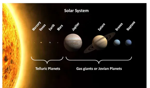 Figure 1.1: Solar system: Sun and planets scaled with the diameter (the distances are out of scale)
