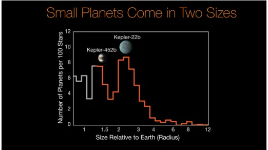 Figure 1.3: Exoplanets discovered using the Kepler mission , according to the size distribution