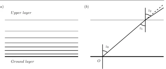 Figure 2.1: Schematic showing atmospheric refraction through plane parallel atmosphere