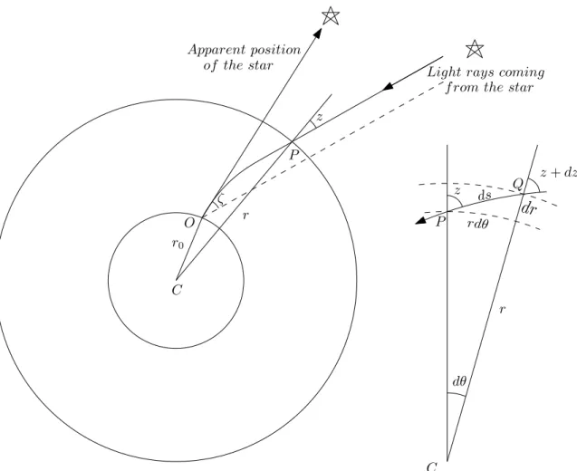 Figure 2.2: Schematic showing the propagation of light through the atmosphere under the concentric spherical shell model.