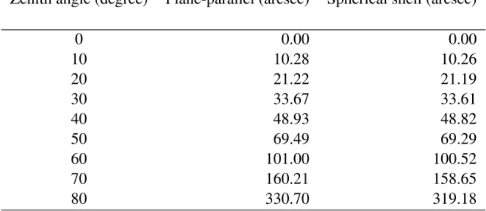 Table 2.1: Atmospheric refraction comparison between two models: plane-parallel and concentric spherical shell model (at sea level) ( Span`o , 2014 ).
