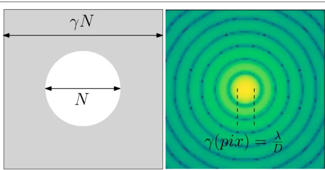 Figure 3.1: Sampling relationship between pupil (left) and image (right) plane using FFT