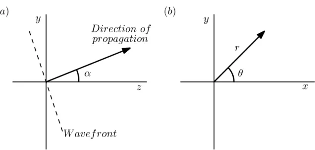 Figure 3.5: Schematic showing propagation of wavefront. (a) This schematic corresponds to the situation when the wavefront falls on the primary mirror of the telescope at an angle of α, the direction of propagation is shown by the arrow