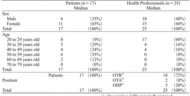 Table 1 Details of Study Respondents