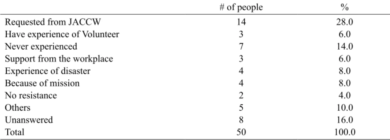 Table 3 Reasons for participation