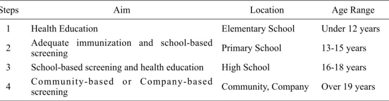 Table  1  showed  the  draft  of  a  vaccination  strategy  that  can  be  conducted  in  collaboration  with  health  education;  this  strategy  is  based  on  previous  trials  conducted  in  Western  countries