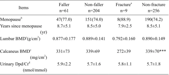 Table 2   Comparison in physical characteristics between fallers and non-fallers/fractures and non- non-fractures during 2 years.