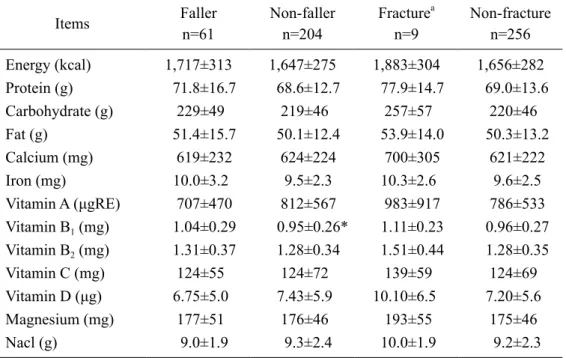 Table  5  shows  the  relationship  between  the  physique, grip strength (the right hand), and rates  of  falling  and  bone  fracture
