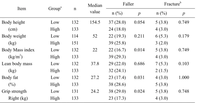 Table 5  Physique and fall/fracture rates.