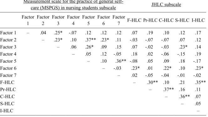 Table 2   Correlation of JHLC subscale and Measurement scale for the practice of general self-care (MSPGS)  in nursing students subscale