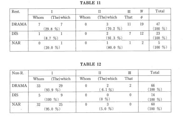TABLE 11 Rest. DRAMA DIS NAR Whom7 (291 0 _(8_ (20 I (The) which7.8 %)7 %)11.0 %) Whom000 II (The) which3(70.22(91.31(80.0 %}  %)-%) Ill That1171 IV019122 Total (100 %}47(100 %)23 (100 %)5 TABLE 12 Non-R