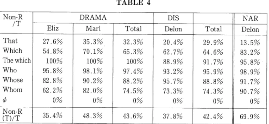 TABLE 4 Non-R /T That Which The which Who Whose Whom ^ Non-R (T)/T DRAMAEliz27.6%54.8%100%95.8%82.8%62.2%Q%35.4%Marl35.3%70.1%100%98.1%90.2%82.0%0%48.3% Total 32.3% 65.3%100%97.4%88.2%74.5% 0%43.6% DIS Delon 20.4%62.7%88.9%93.2% 95.7%73.3% 0%37.8% Total 29