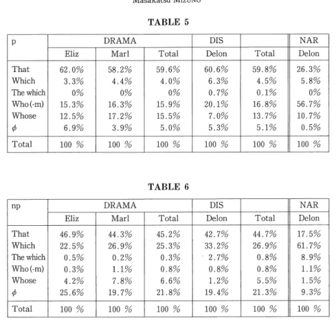 TABLE 5 p That Which The which Who (-m) Whose </> Total DRAMAEliz62.0%3.3%0%15.3%12.5%6.9% 100 % Marl 58.2%4.4%0%16.3%17.2%3.9% 100 % Total 59.6%4.0%0%15.9%15.5%5.0%100 % DIS Delon 60.6%6.3%0.7%20.1%7.0%5.3% 100 % Total 59.8%4.5%0.1%16.8%13.7%5.1% 10