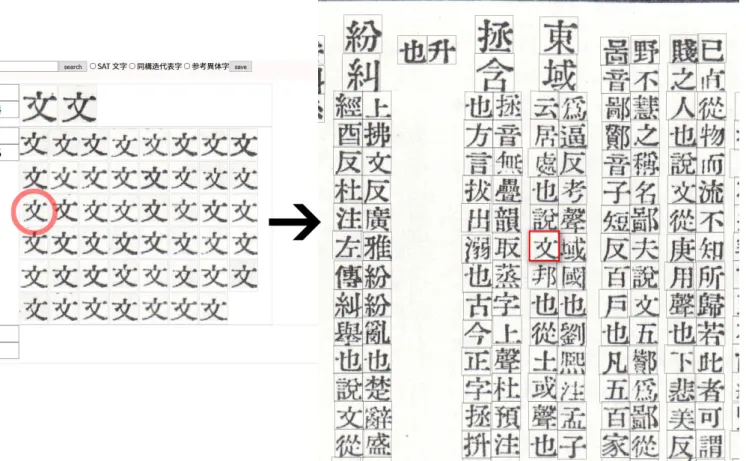 図 6 グリフ画像検索用画面（ 2016 年 4 月現在） 4.2 研究分野における意義 本研究におけるコーパスとその生成・編集システムは、 類似する状況を有する大蔵経研究にとどまらず、戦前期の 縦書き活字本、ないし割注を含む縦書きの活字本または版 式の定まった版本一般のグリフコーパス作成に応用するこ とができると考えられる。この手法は、例えば和文活字で 出版された文献の異なる版の比較など、出現字形の厳密な もしくは網羅的な比較を要する研究に対する一つのモデル ケースを提示できるのではないかと考える。 技術