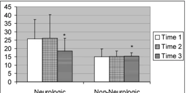 Figure 4    Mean  subjective  community  confidence  scores  (with  standard  deviation  bars)  comparing  neurologic  and  non-neurologic  categories  over  time
