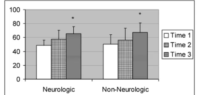 Figure 2   Average  Stability  Equilibrium  score  (with  standard  deviation  bars)  of  the  SOT  comparing  neurologic  and   non-neurologic categories over time