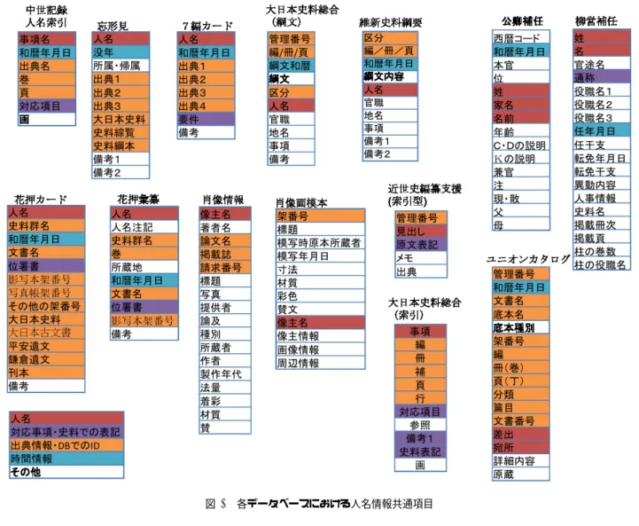 図 3 各データベースにおける人名情報共通項目 データベース名． 2 データベースでの識別子． 2 出典．主に典拠史料． 各人名情報共通項目は，基本的には各種データベースの 各データ項目にマッピングし，その値はマッピングされた 項目のデータをそのまま流用する．各データベースにおけ る人名情報共通項目の例を図 3 に示す．赤で示した項目は 人名，紫は対応項目，青は和暦年月日，橙は出典データを 示す． 人名リポジトリではデータベースごとの各データ項目も そのまま格納することができる．これらのデータは，図 2 に