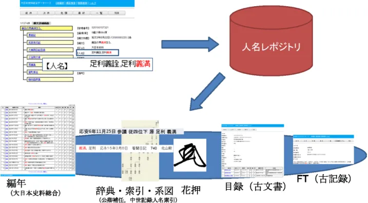 図 4 人名データを用いたデータ提示 覧基盤システム [6] がある． 『古事類苑』の人名を基盤とし て作成した人名情報をベースに， nihuINT[8] および国文学 研究資料館・国立国語研究所において作成された人名情報 をデータベース化しており，人名辞典に近い形式でのデー タ作成がなされており，また nihuINT への人名検索も可 能にしている． Web NDL Authorities[9] は国立国会図書 館が維持管理する典拠データについてサービスしている． 標目という項目で名寄せを行っている．これ