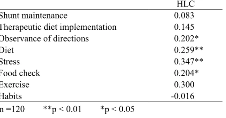 Table 3. Relationship between self-care components and HLC