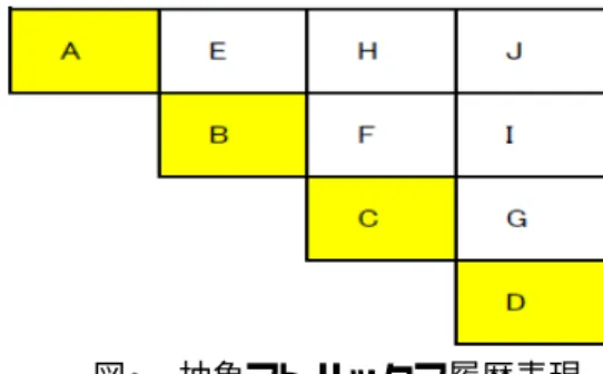 図 7 抽象マトリックス履歴表現 Eは、AとBとに共通する項目群であり、FはBとCとに共通 する項目群である。このように関係づけを勧めると、Aか らDまでの時系列情報で構成されるマトリックス履歴は 図8のようなクラス階層で記述することができる。 図 8 抽象マトリックス履歴表現のクラス階層 この手法は、今すぐ使える手法ではないが、徐々に変化 するような時系列情報の意味的な管理に活用可能な基本的 な枠組みである。例えば、人材育成にあたり、優秀な人材 の育成パターンが得られるなら、その類似パターンを抽出 するよ