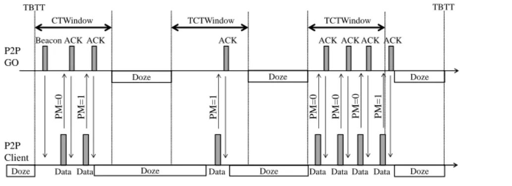 図 7  省電力化のための IEEE802.16m と IEEE802.11 連携  （課題④）  (2) IP-MAC クロスレイヤでの省電力化    課題③の原因は，MAC キューが空である状 況が少ないためである．積極的に MAC キュー を空にするために，Layer 3 キューから MAC キューへのデキューを制御することで，MAC キューを空にさせることを提案し，消費電力 を削減することを明らかにした．（雑誌論文 [3]）  (3) 異種無線通信システム連携での省電力化    課題④の原因は，IE