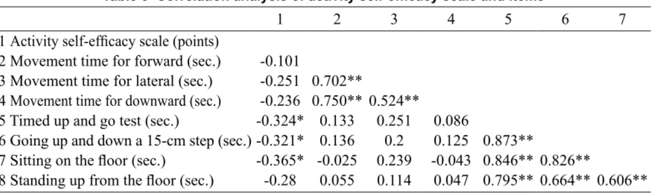 Table 4 Characteristics of participants Falls in previous year 13 (29%) Stumble/Trip in previous year 28 (63%) Fear of falling